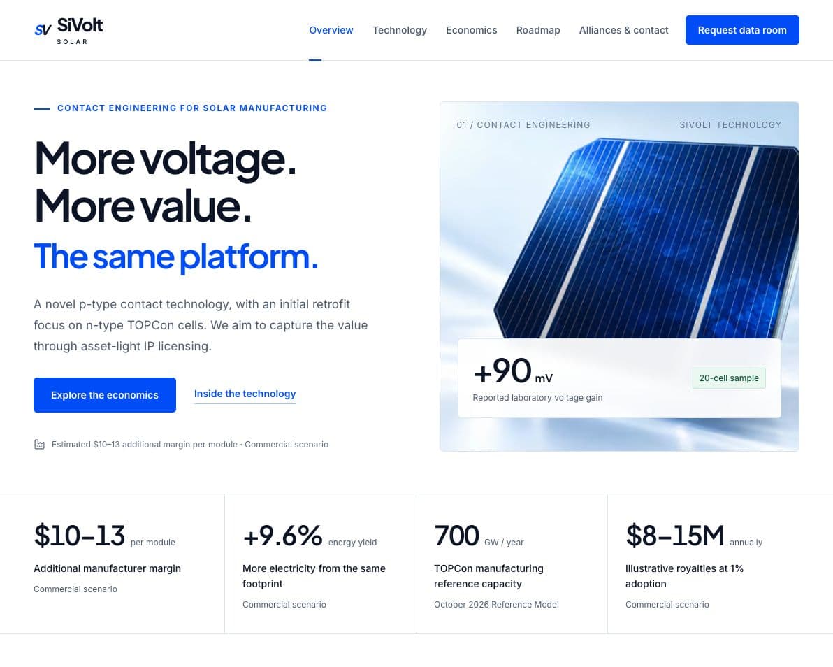 SiVolt Solar’s live homepage with the More voltage, More value proposition and a reported laboratory gain of 90 millivolts